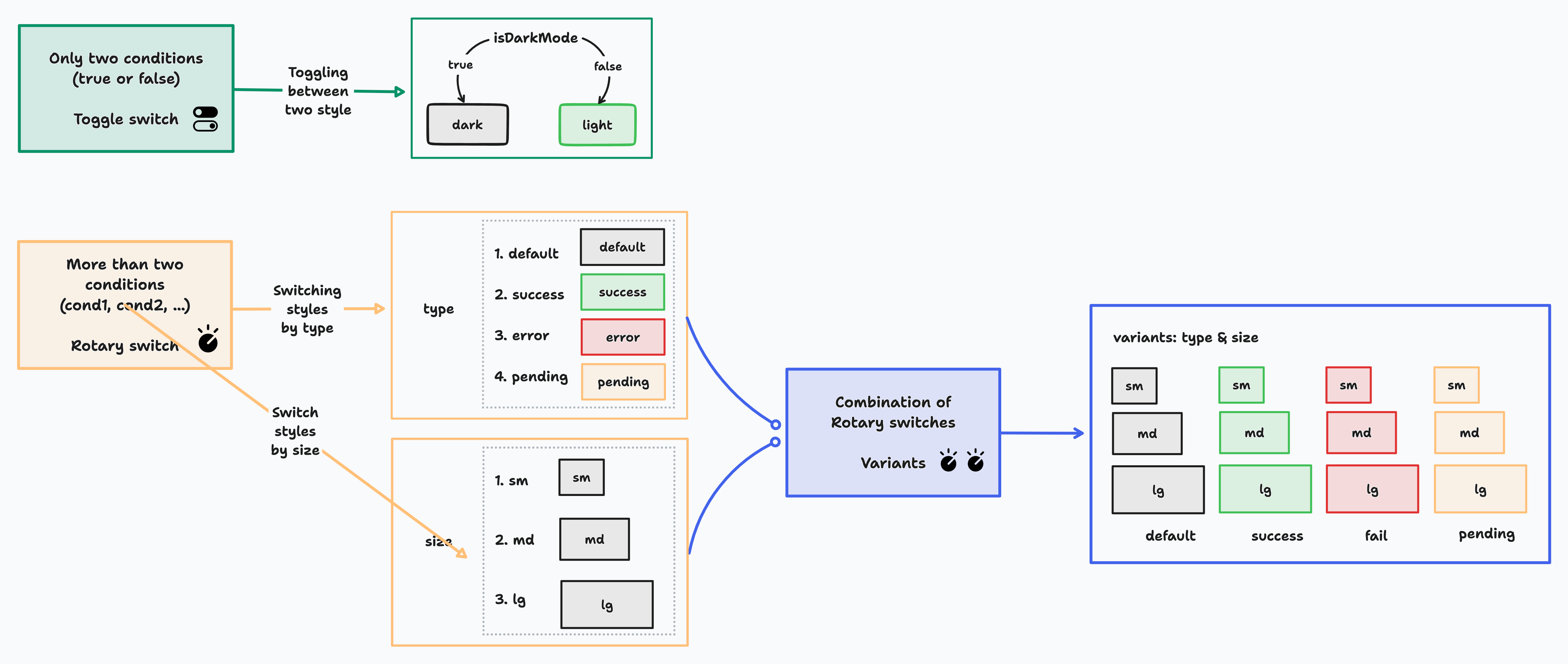 conditional styling design philosophies